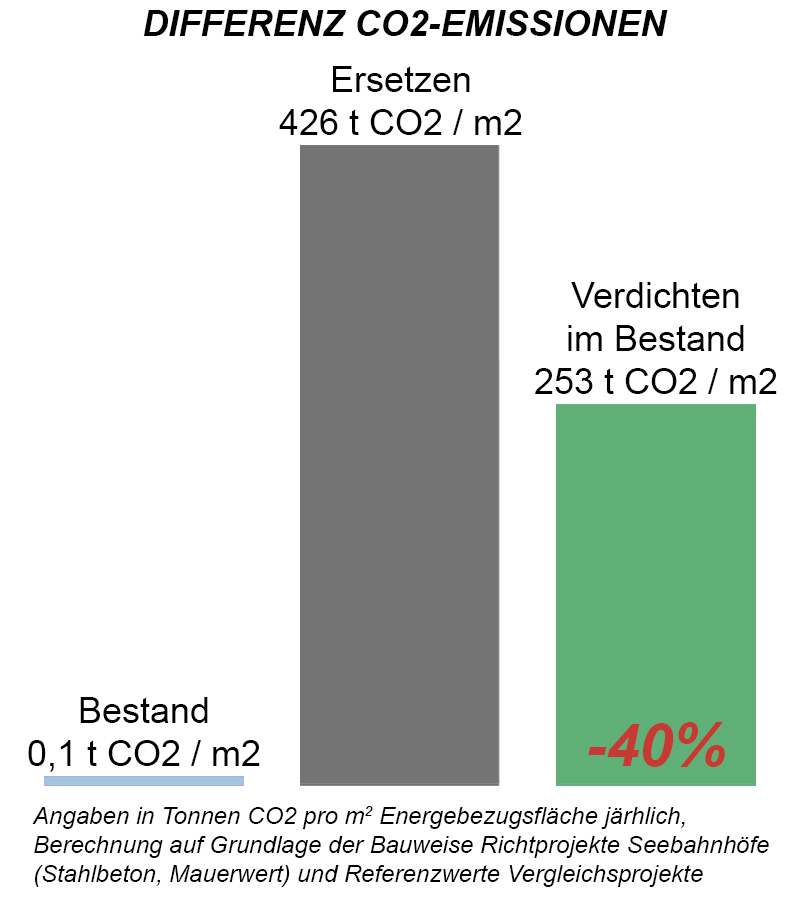 CO2-Bilanz Ersatzneubau