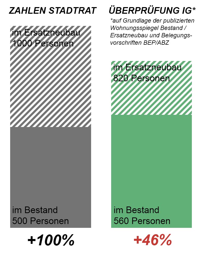 Überprüfung publizierte Zahlen